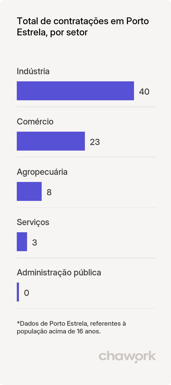 Total de contratações por setor em Porto Estrela, MT