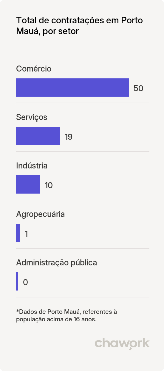 Total de contratações por setor em Porto Mauá, RS