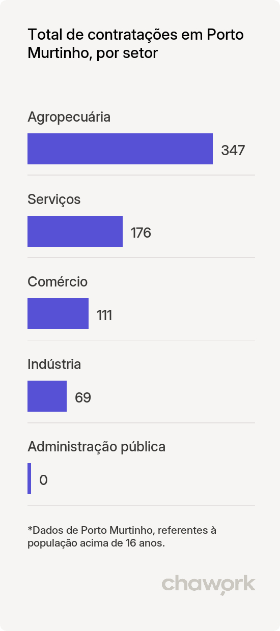 Total de contratações por setor em Porto Murtinho, MS