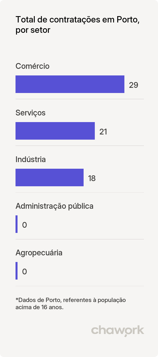 Total de contratações por setor em Porto, PI