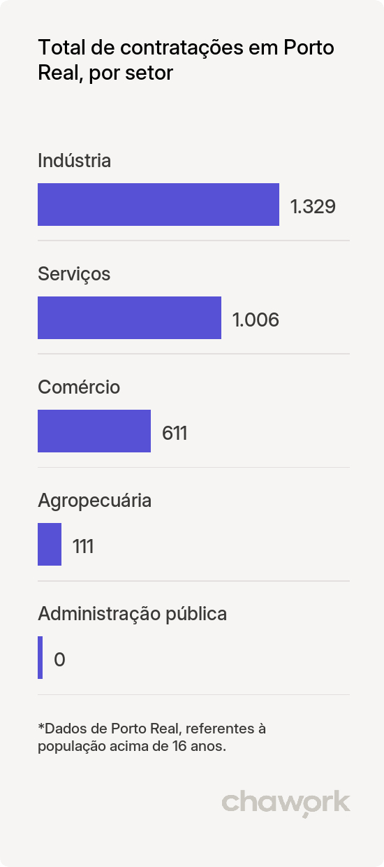 Total de contratações por setor em Porto Real, RJ