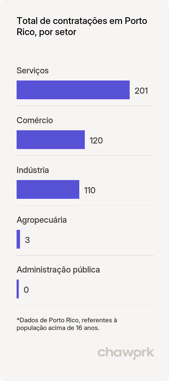Total de contratações por setor em Porto Rico, PR