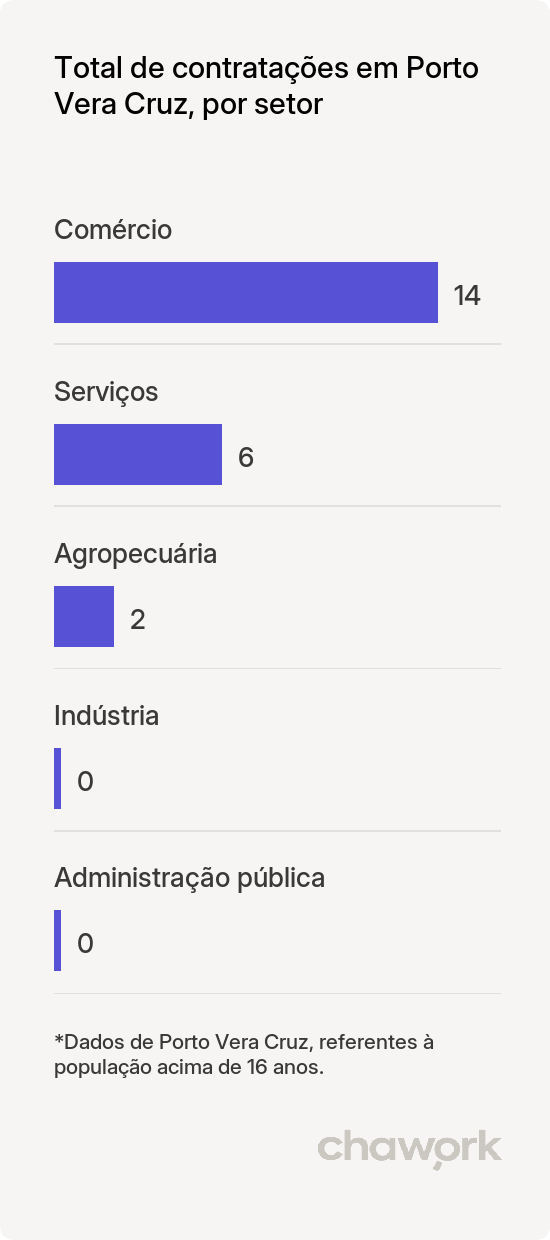 Total de contratações por setor em Porto Vera Cruz, RS