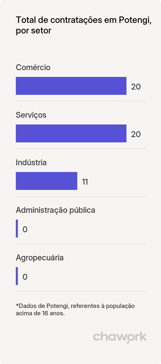 Total de contratações por setor em Potengi, CE