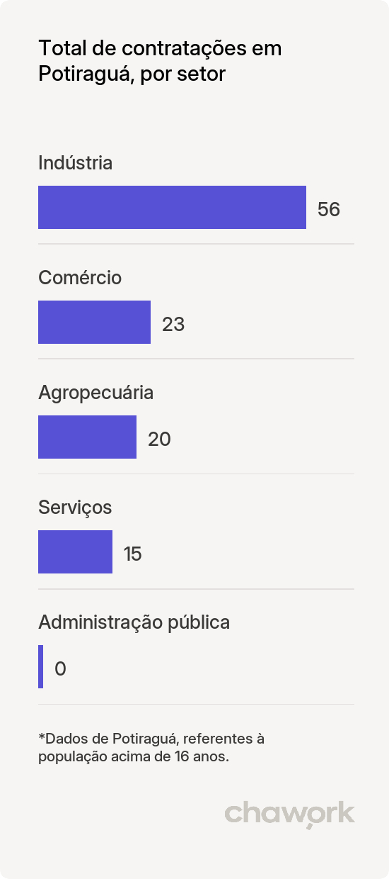 Total de contratações por setor em Potiraguá, BA