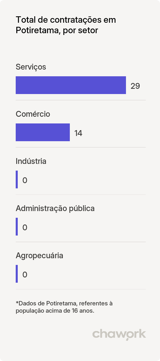 Total de contratações por setor em Potiretama, CE