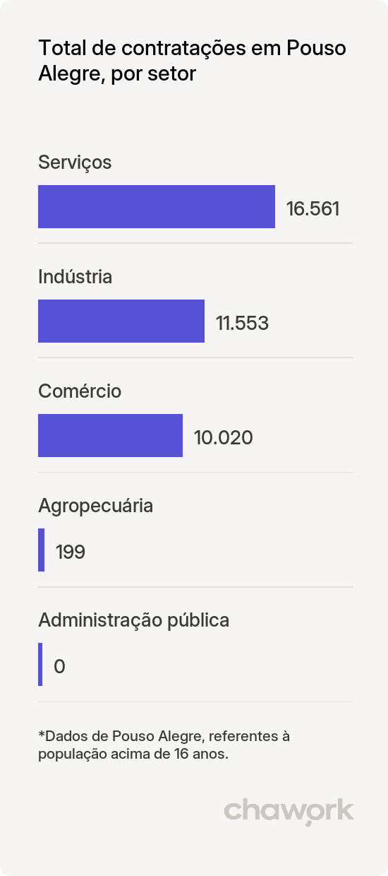 Total de contratações por setor em Pouso Alegre, MG