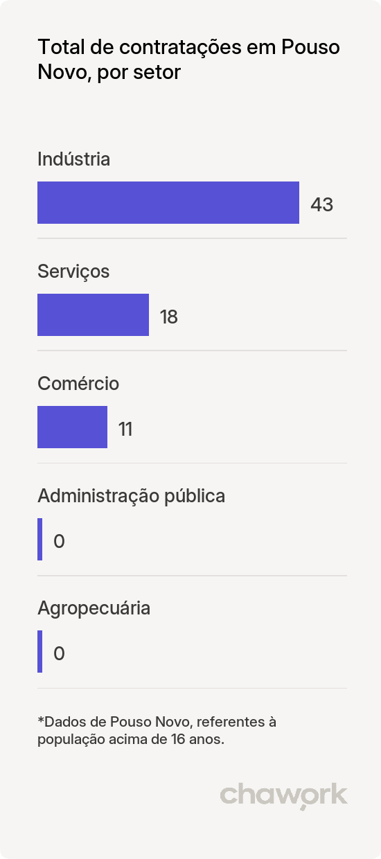 Total de contratações por setor em Pouso Novo, RS