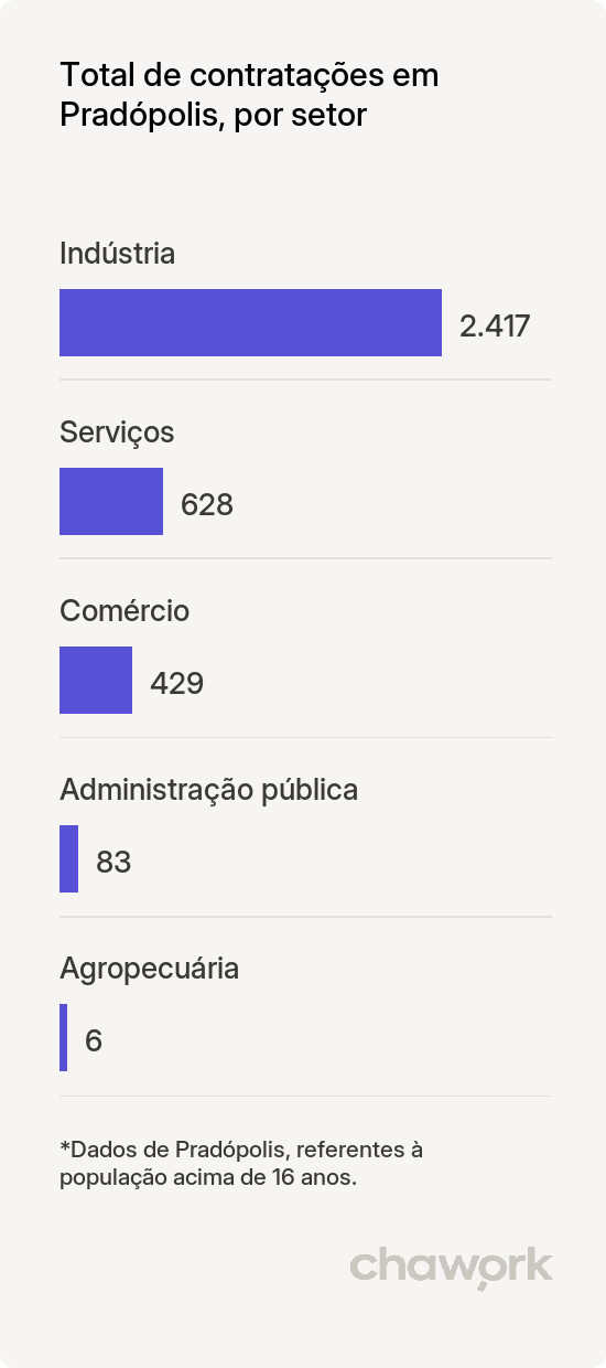 Total de contratações por setor em Pradópolis, SP