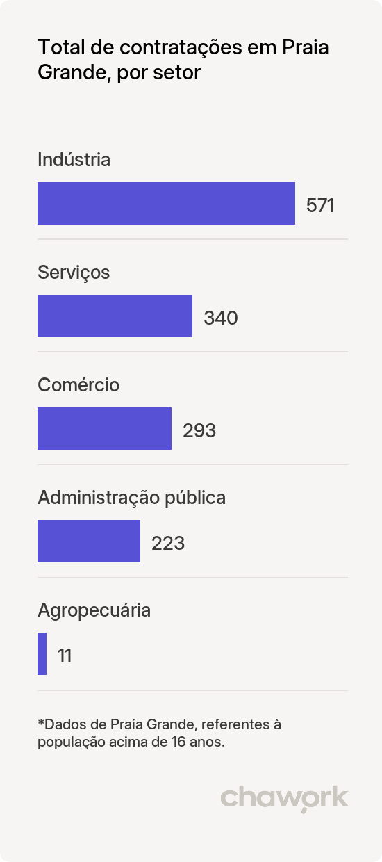 Total de contratações por setor em Praia Grande, SP