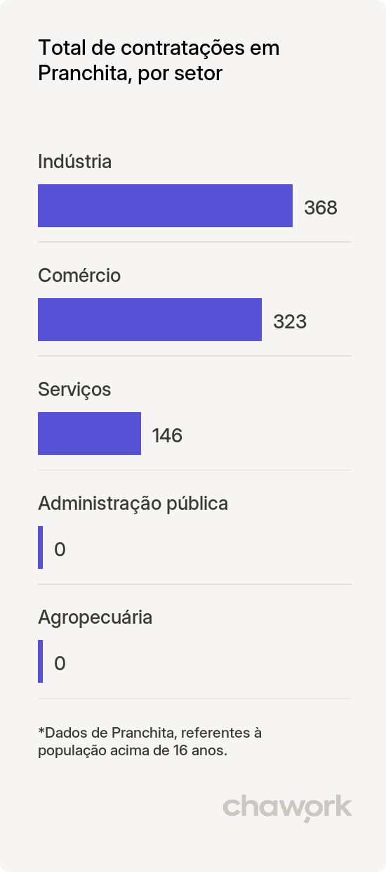 Total de contratações por setor em Pranchita, PR