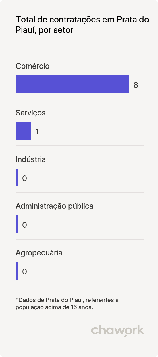 Total de contratações por setor em Prata do Piauí, PI