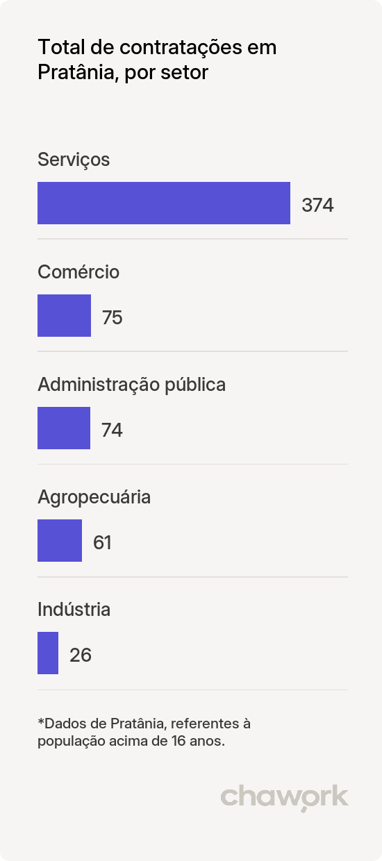 Total de contratações por setor em Pratânia, SP