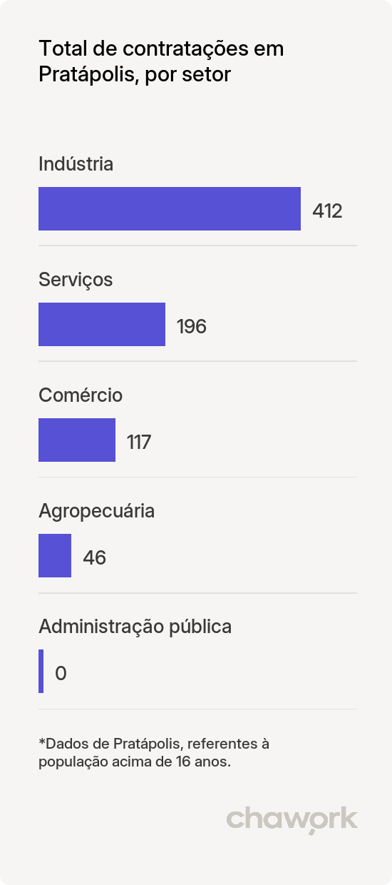 Total de contratações por setor em Pratápolis, MG