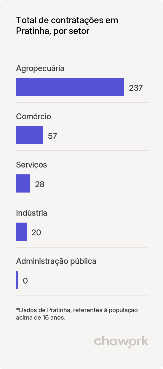 Total de contratações por setor em Pratinha, MG