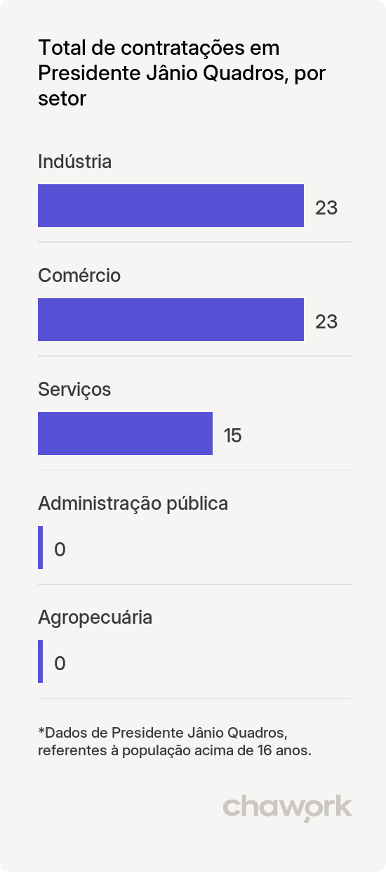 Total de contratações por setor em Presidente Jânio Quadros, BA
