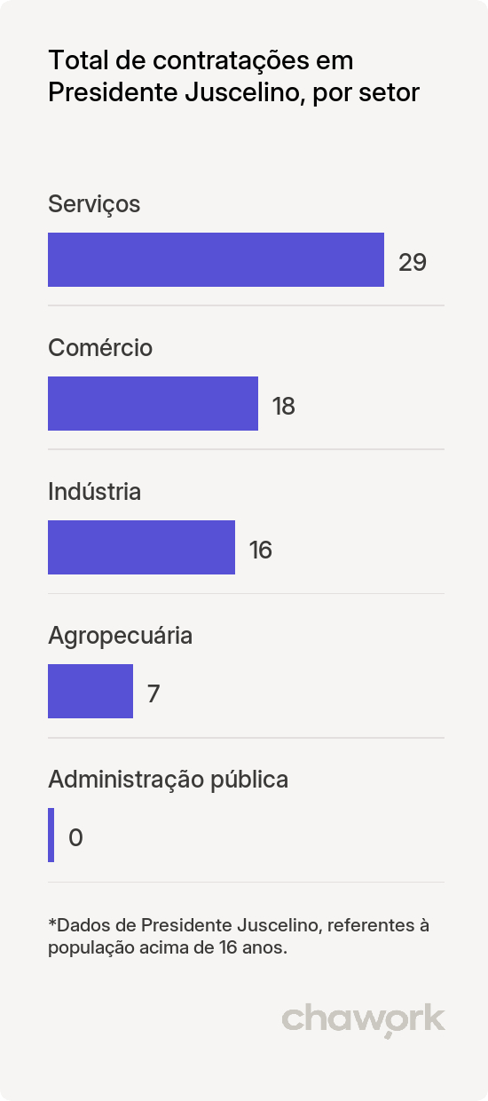 Total de contratações por setor em Presidente Juscelino, MG