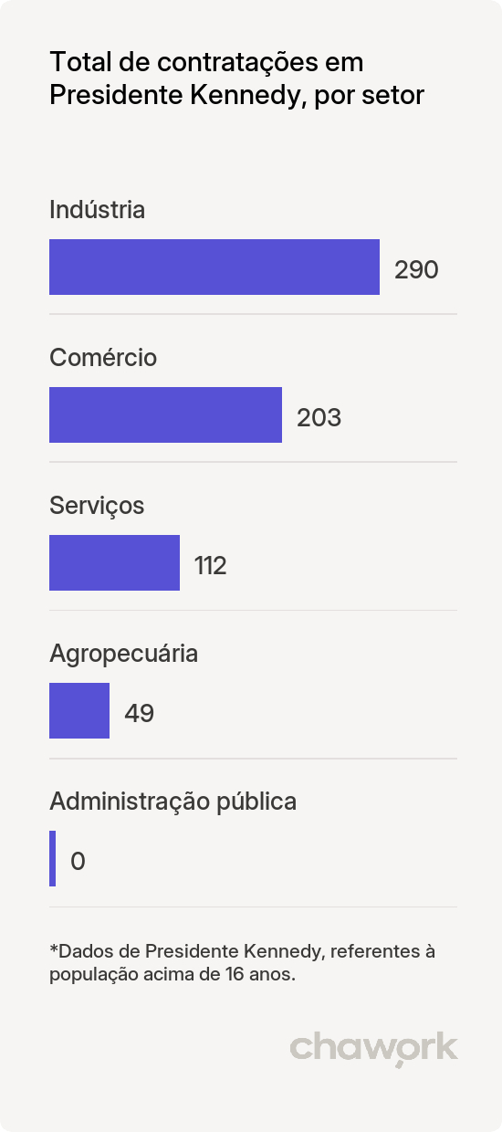 Total de contratações por setor em Presidente Kennedy, TO