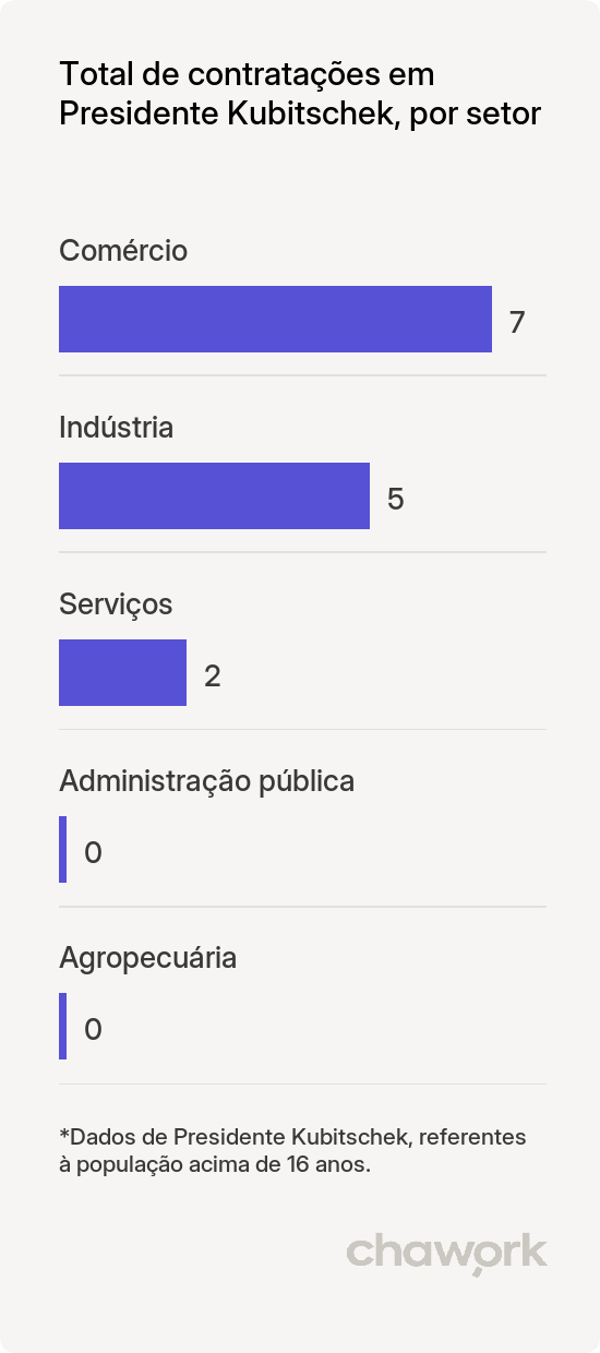 Total de contratações por setor em Presidente Kubitschek, MG