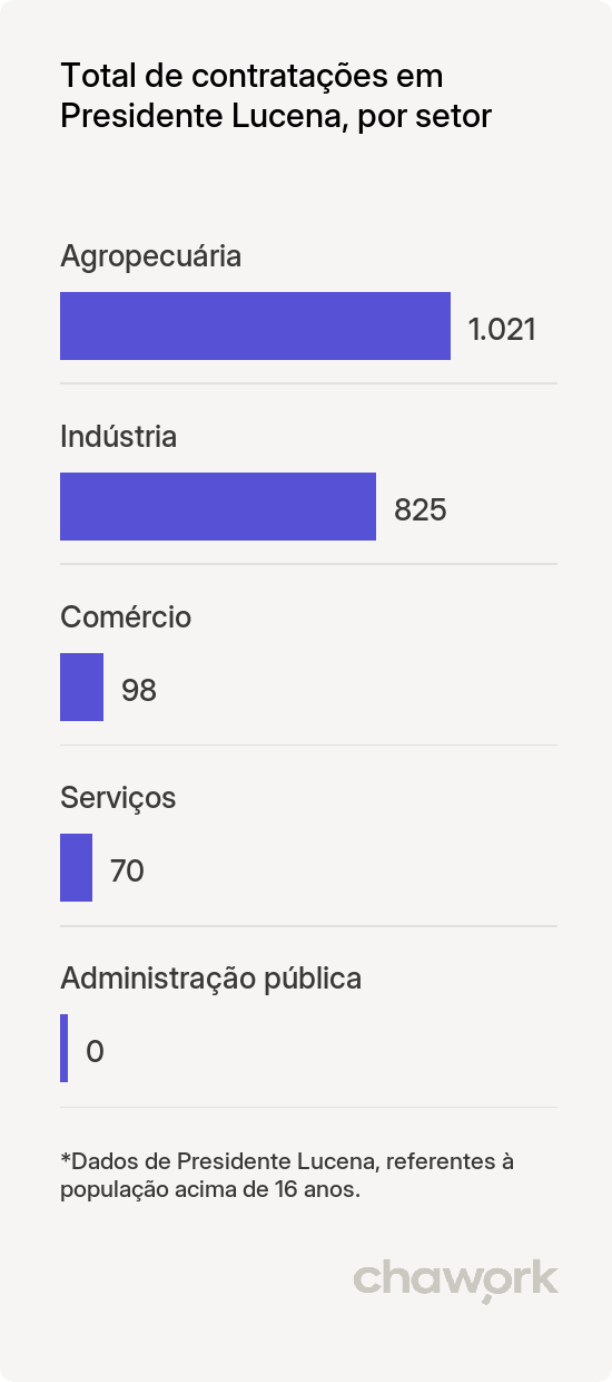 Total de contratações por setor em Presidente Lucena, RS