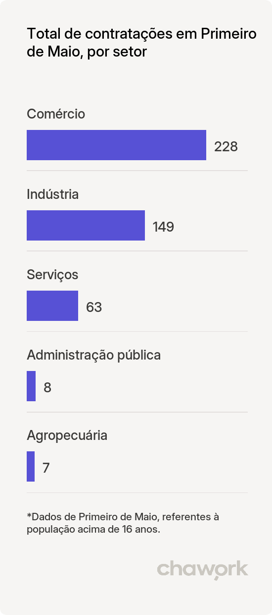 Total de contratações por setor em Primeiro de Maio, PR