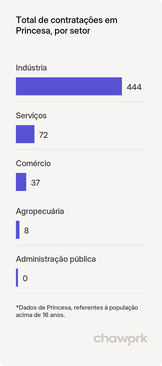 Total de contratações por setor em Princesa, SC