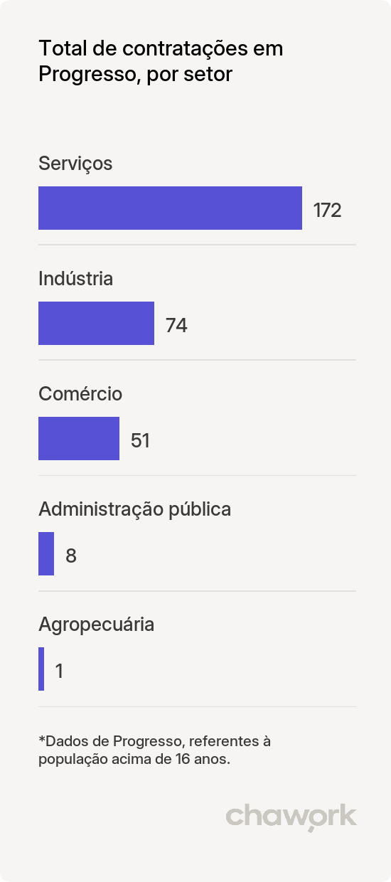 Total de contratações por setor em Progresso, RS