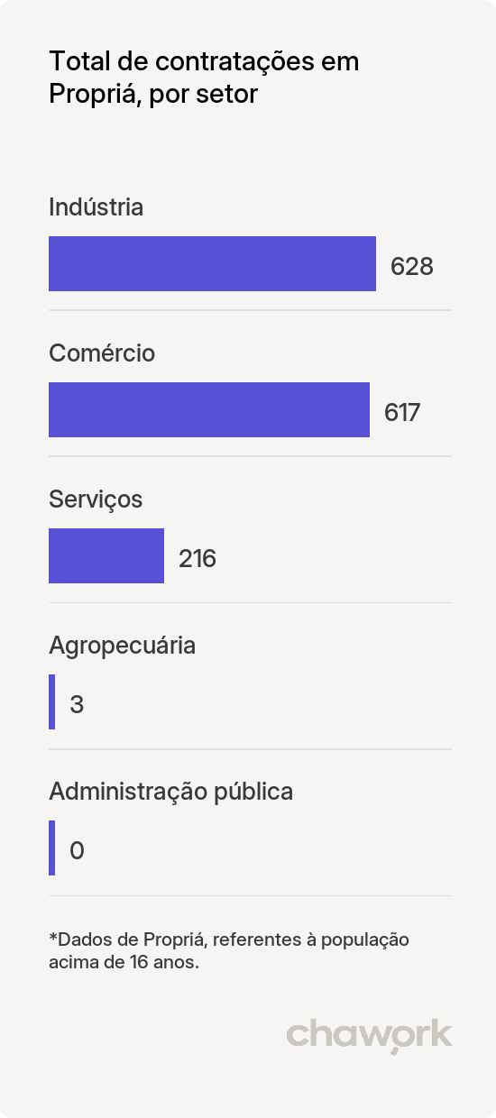 Total de contratações por setor em Propriá, SE
