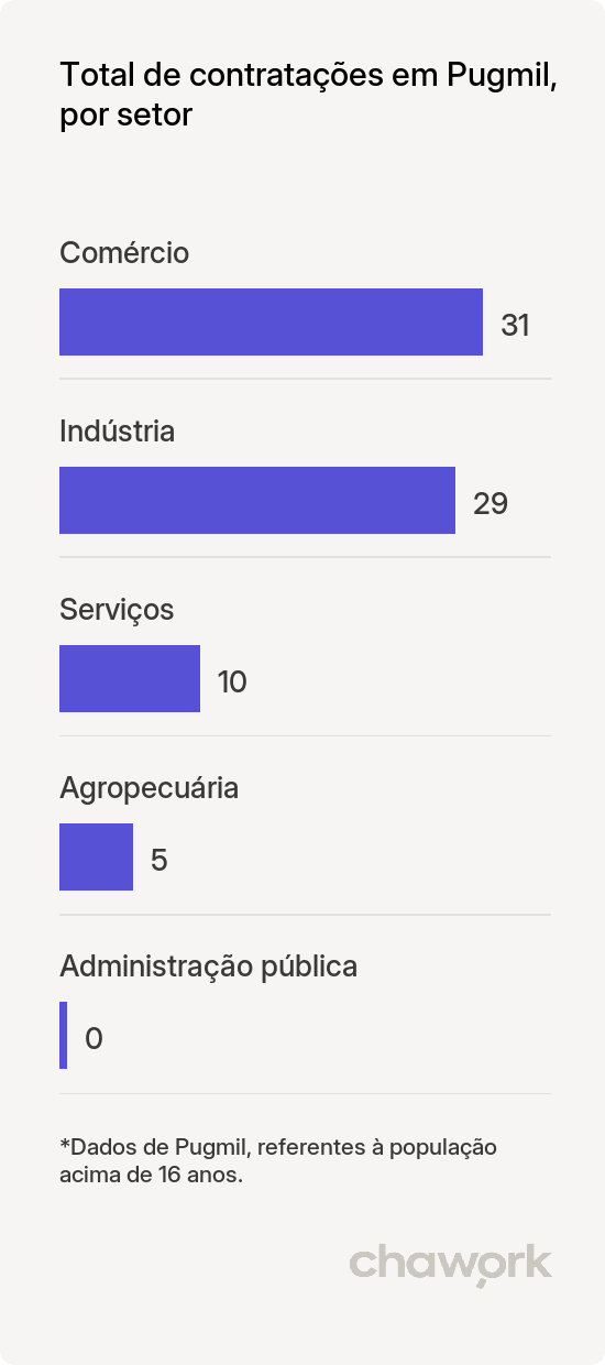 Total de contratações por setor em Pugmil, TO