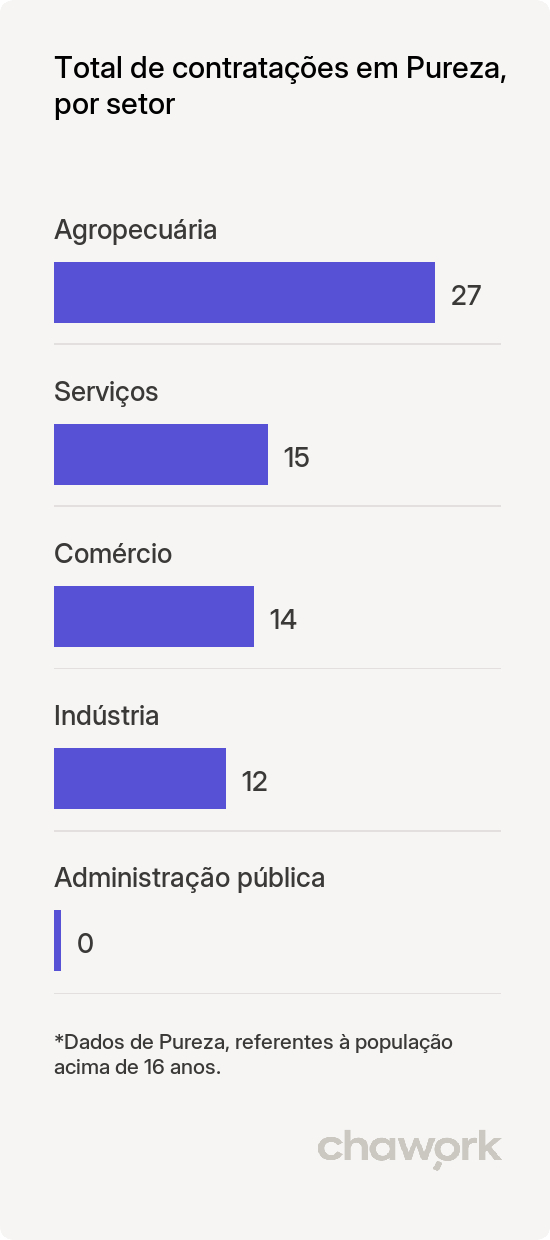 Total de contratações por setor em Pureza, RN