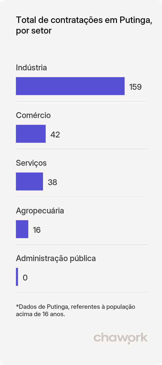 Total de contratações por setor em Putinga, RS