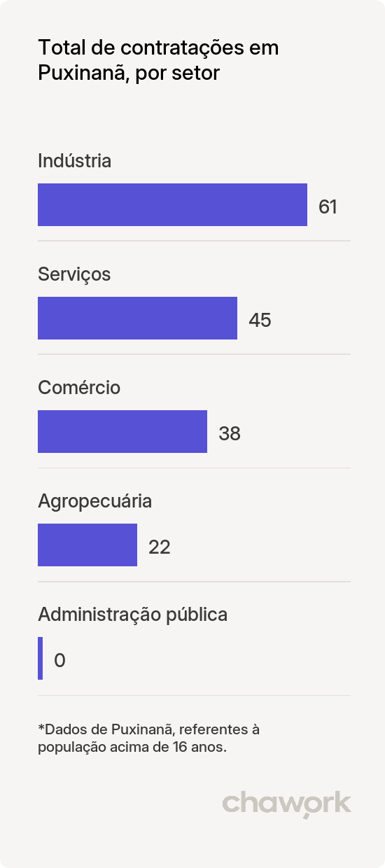 Total de contratações por setor em Puxinanã, PB