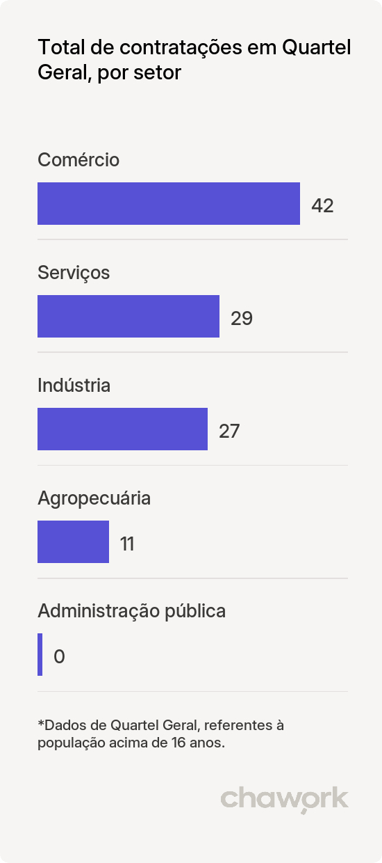 Total de contratações por setor em Quartel Geral, MG