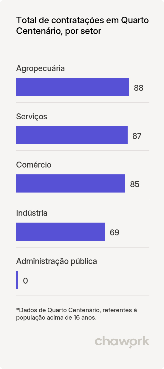 Total de contratações por setor em Quarto Centenário, PR