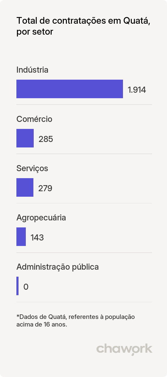 Total de contratações por setor em Quatá, SP