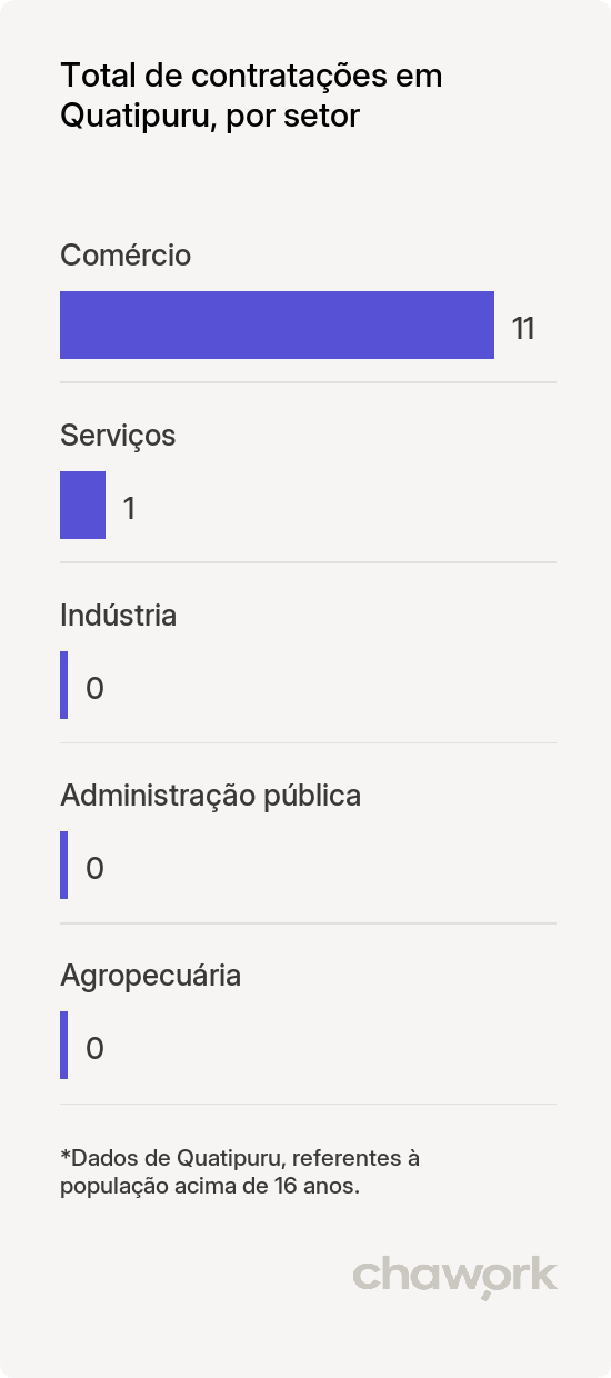 Total de contratações por setor em Quatipuru, PA