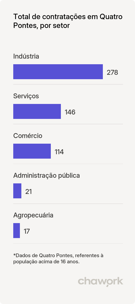 Total de contratações por setor em Quatro Pontes, PR