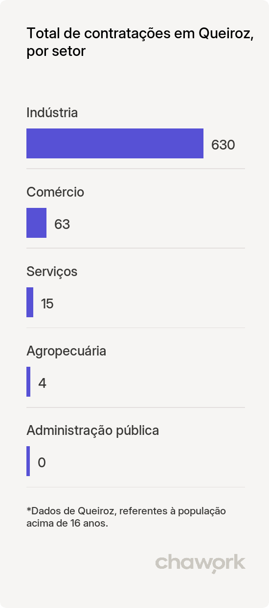 Total de contratações por setor em Queiroz, SP