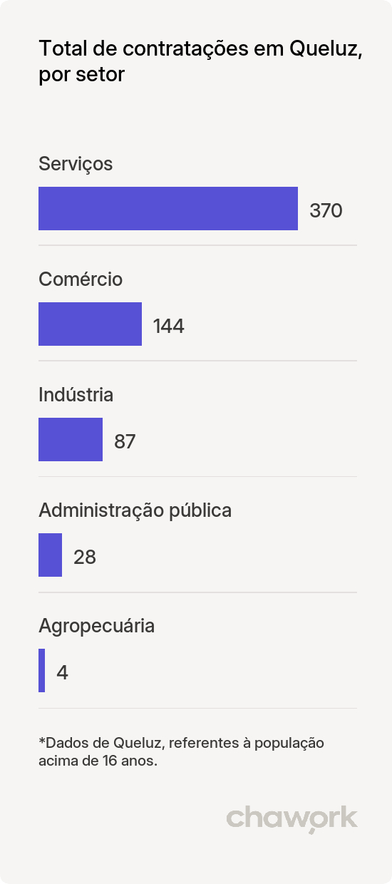 Total de contratações por setor em Queluz, SP