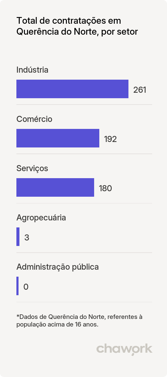 Total de contratações por setor em Querência do Norte, PR
