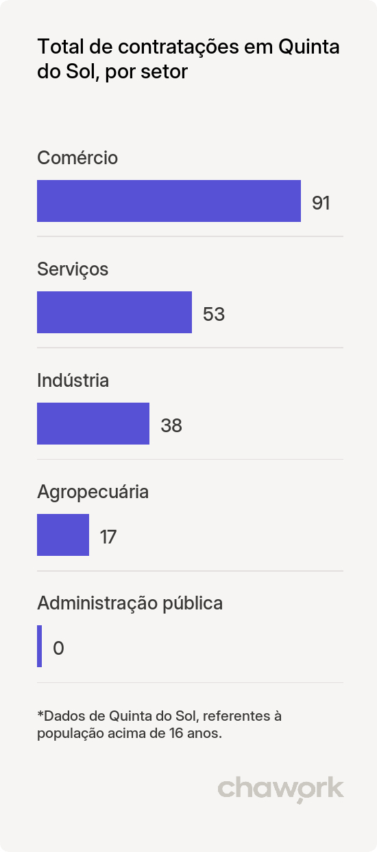 Total de contratações por setor em Quinta do Sol, PR