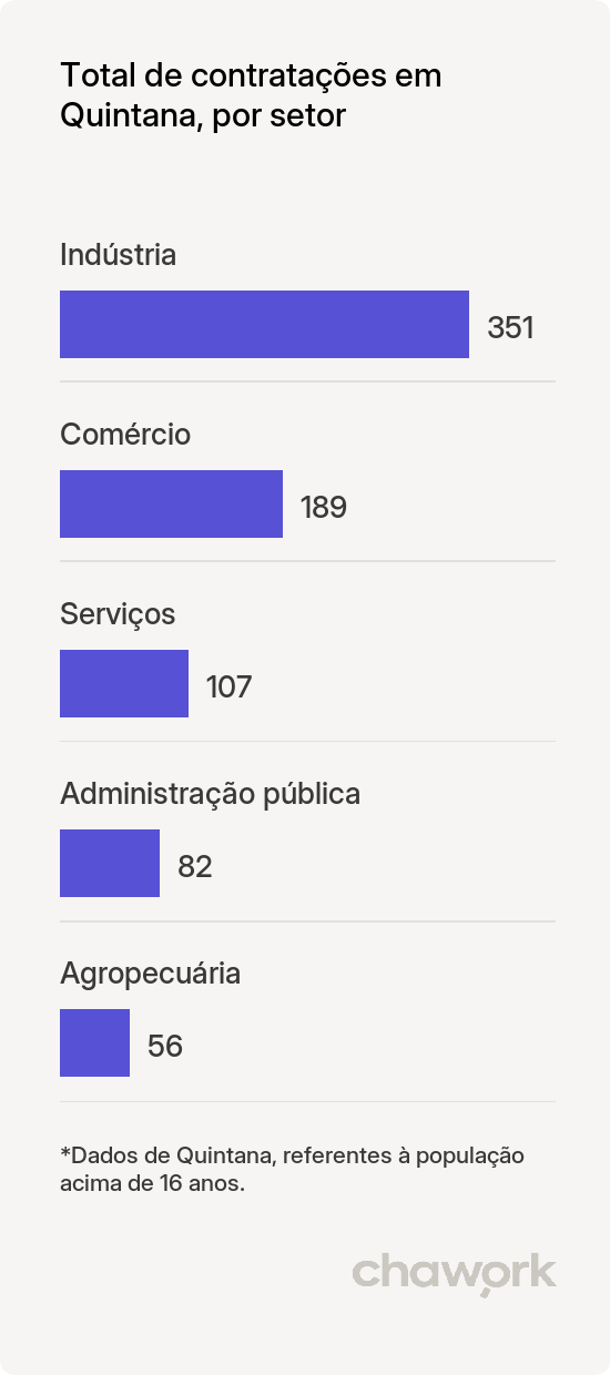 Total de contratações por setor em Quintana, SP
