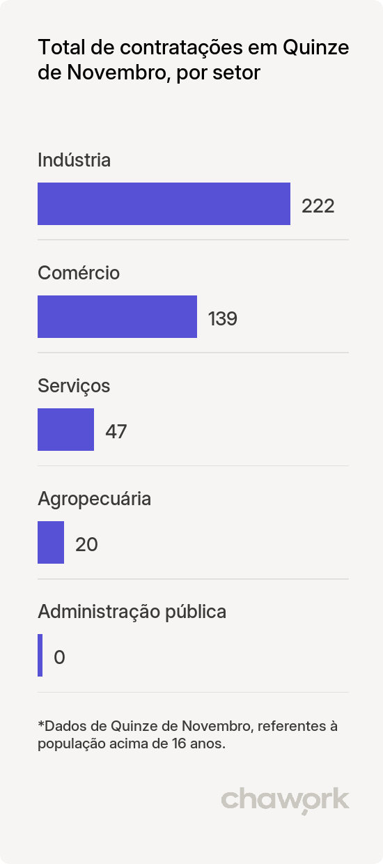 Total de contratações por setor em Quinze de Novembro, RS