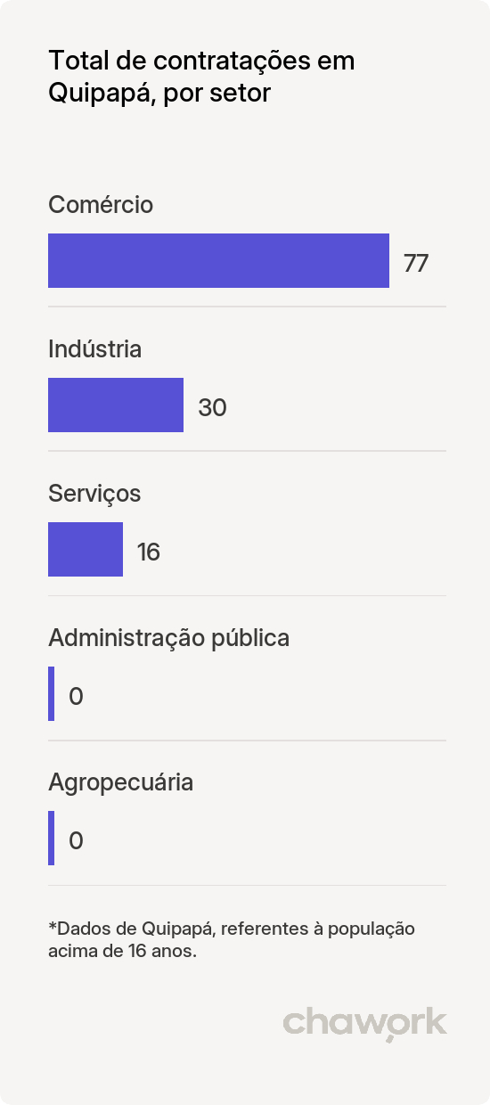 Total de contratações por setor em Quipapá, PE