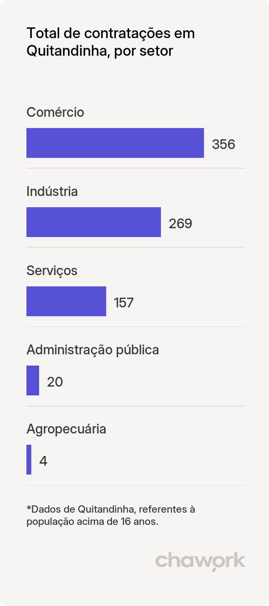 Total de contratações por setor em Quitandinha, PR