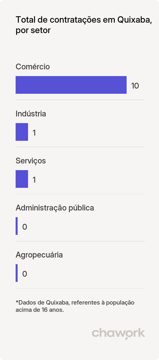 Total de contratações por setor em Quixaba, PB