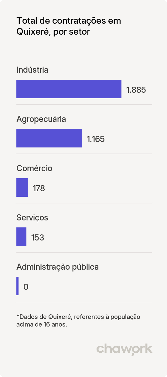 Total de contratações por setor em Quixeré, CE