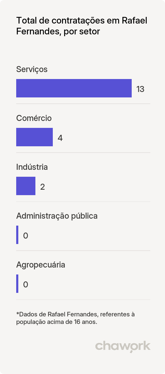 Total de contratações por setor em Rafael Fernandes, RN