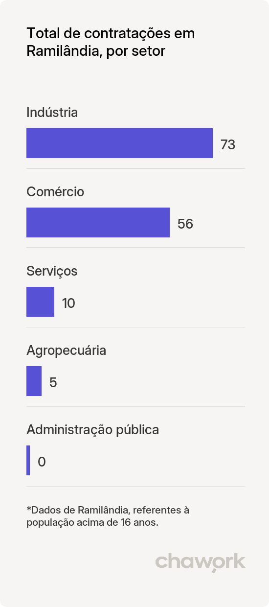 Total de contratações por setor em Ramilândia, PR