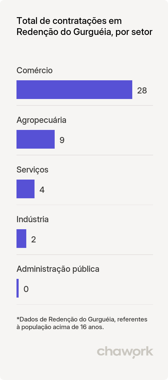 Total de contratações por setor em Redenção do Gurguéia, PI